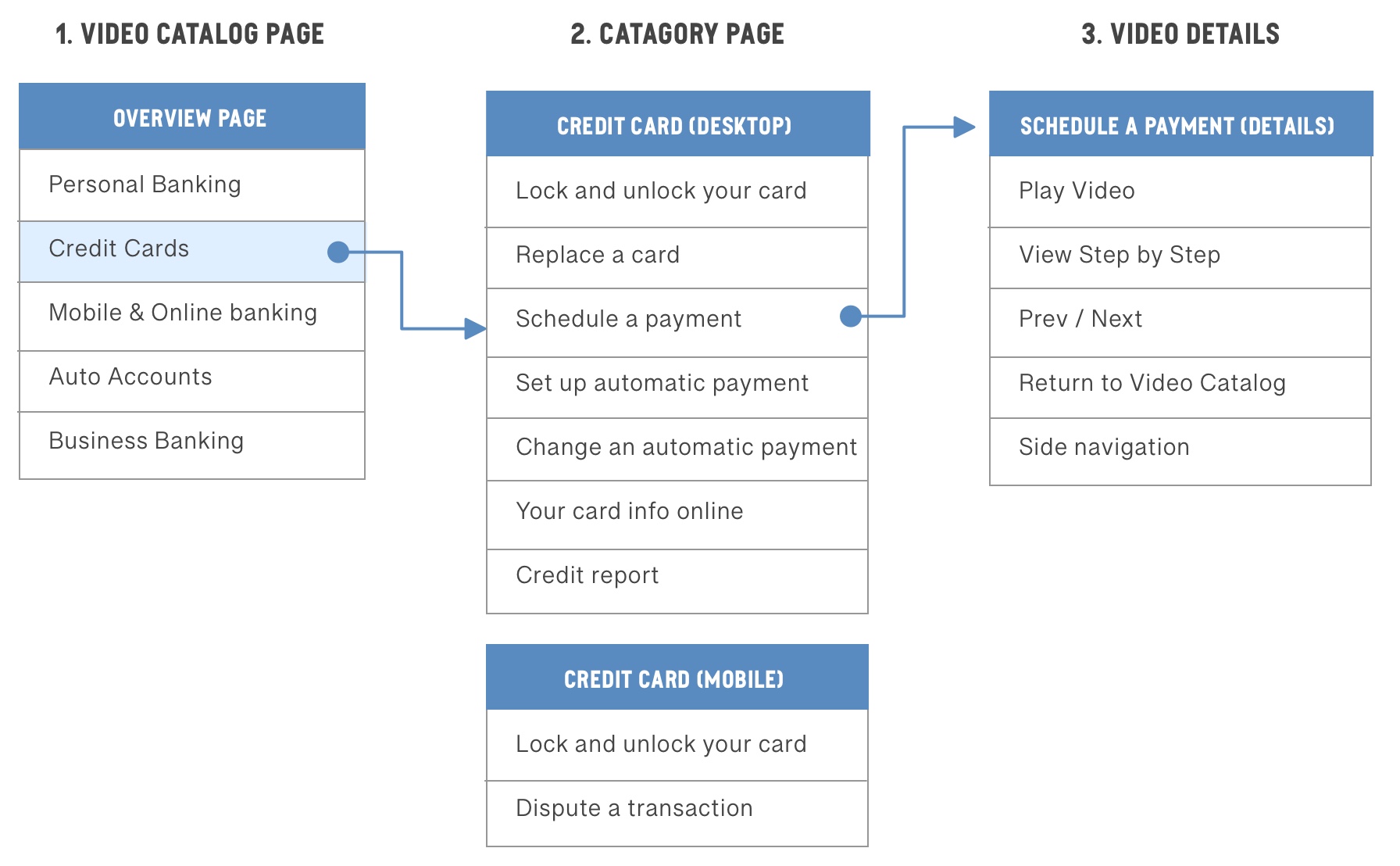 Chase helpful tips experience flow map