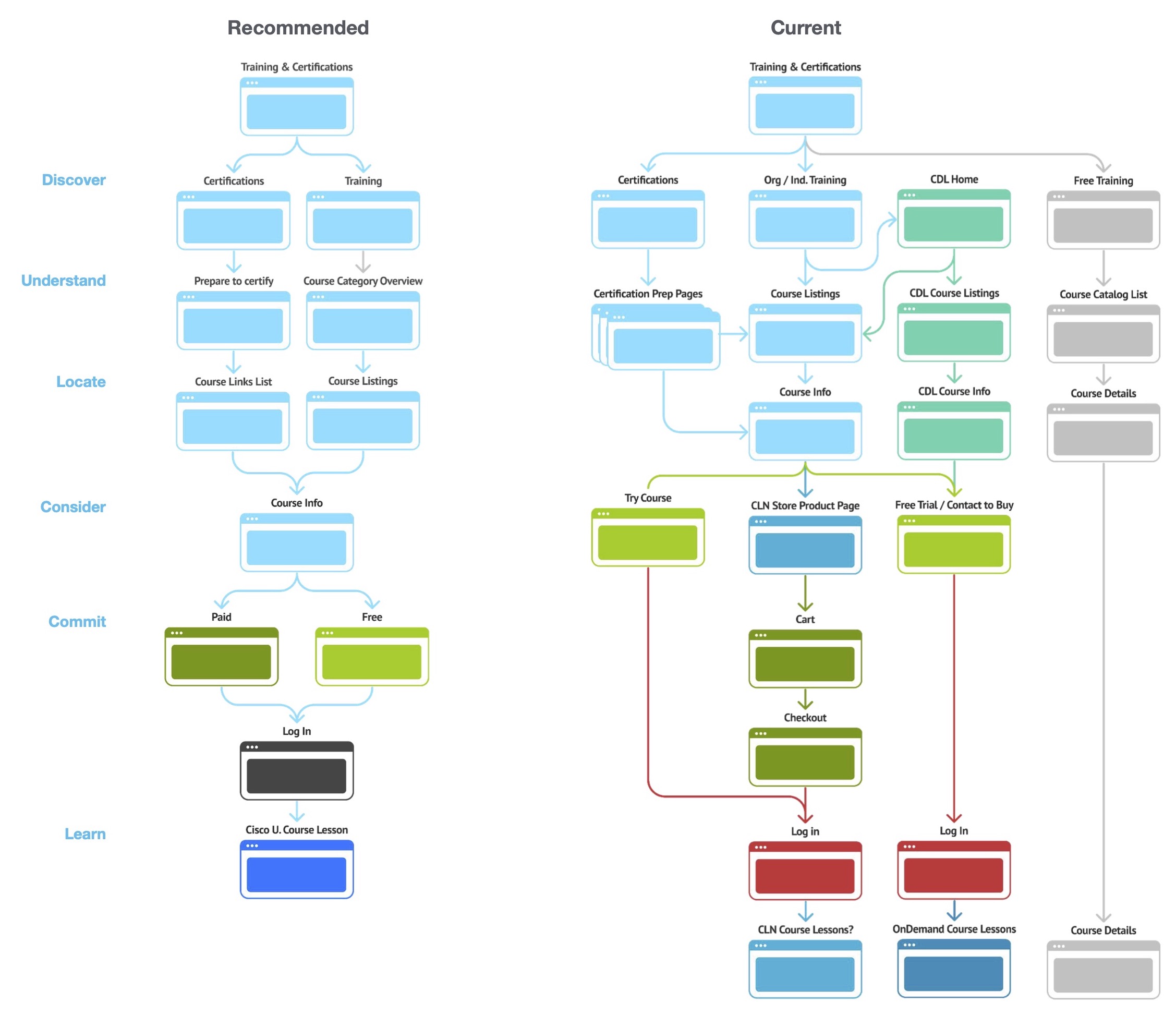 Recommended vs current user flows for Training and Certifications