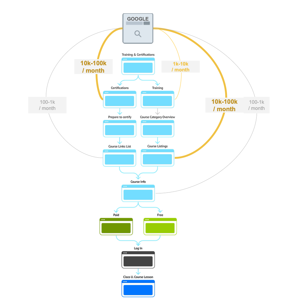 Primary Cisco learning user flows