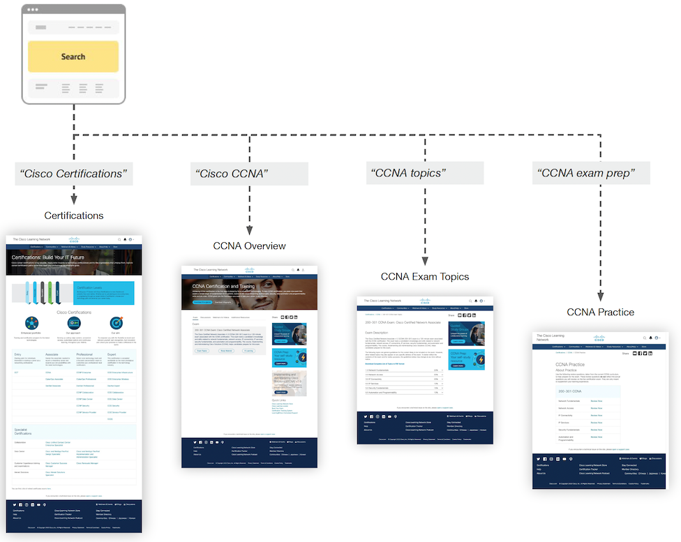 Fragmented Cisco learning discovery experience on Cisco.com