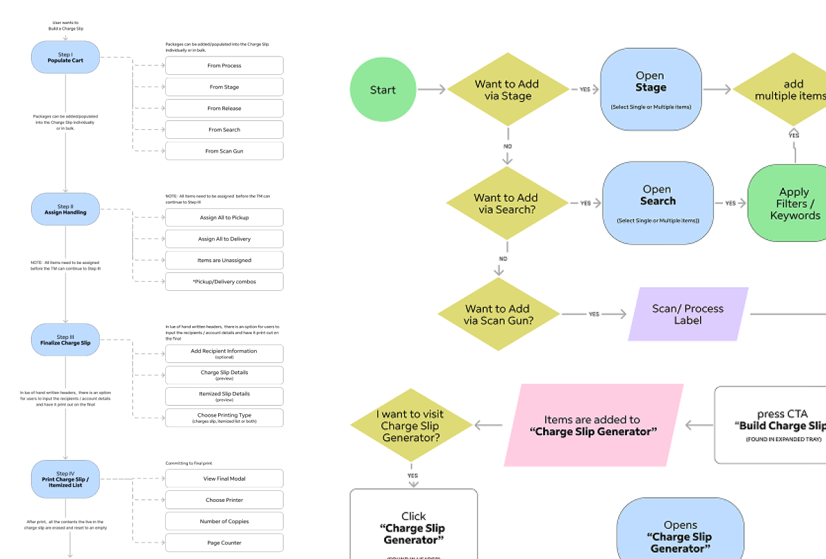Four-step charge slip user flow diagram