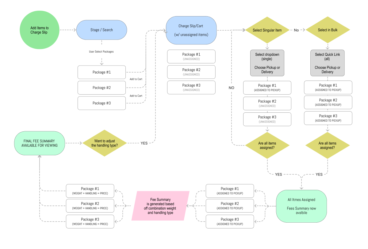 Handling fee assignment overview