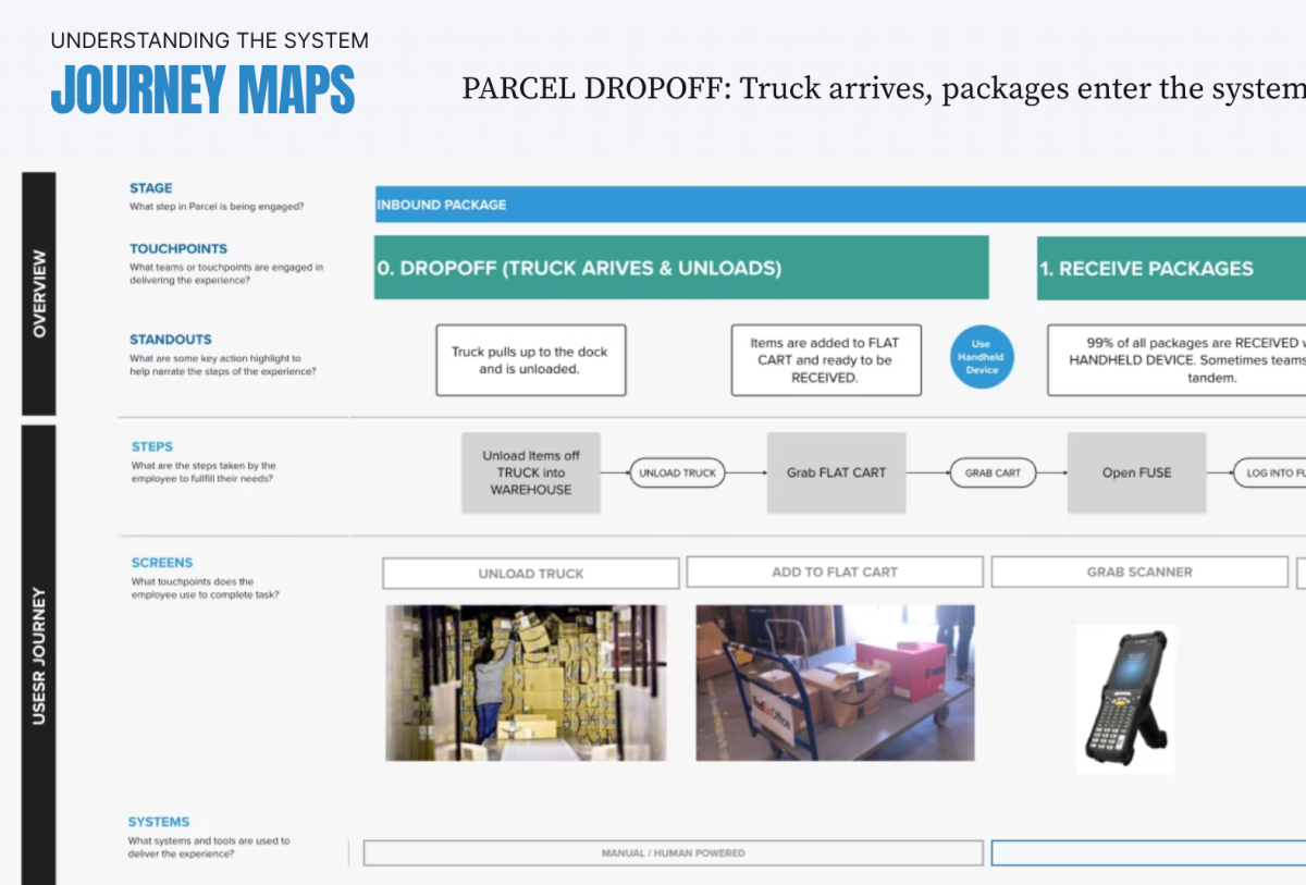 End-to-end operational journey map