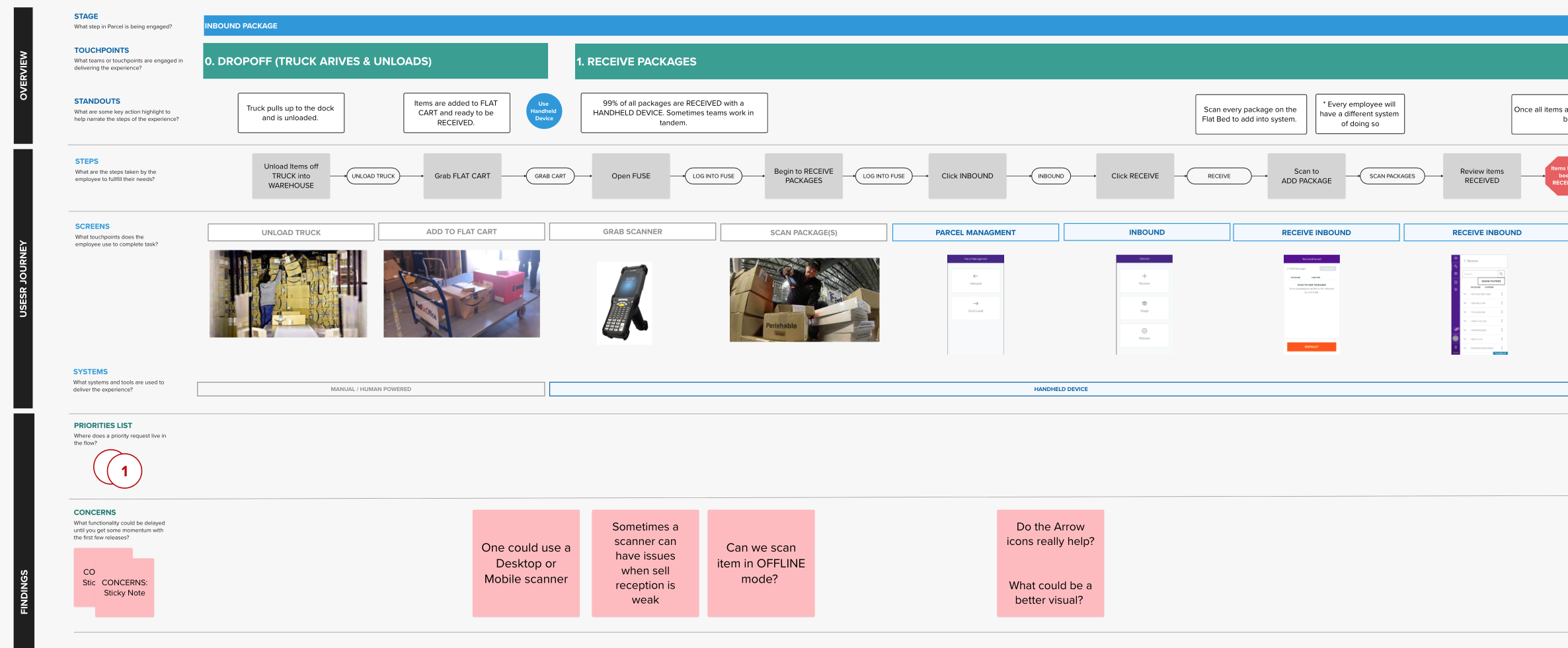 Journey map of the FedEx parcel charge slip experience