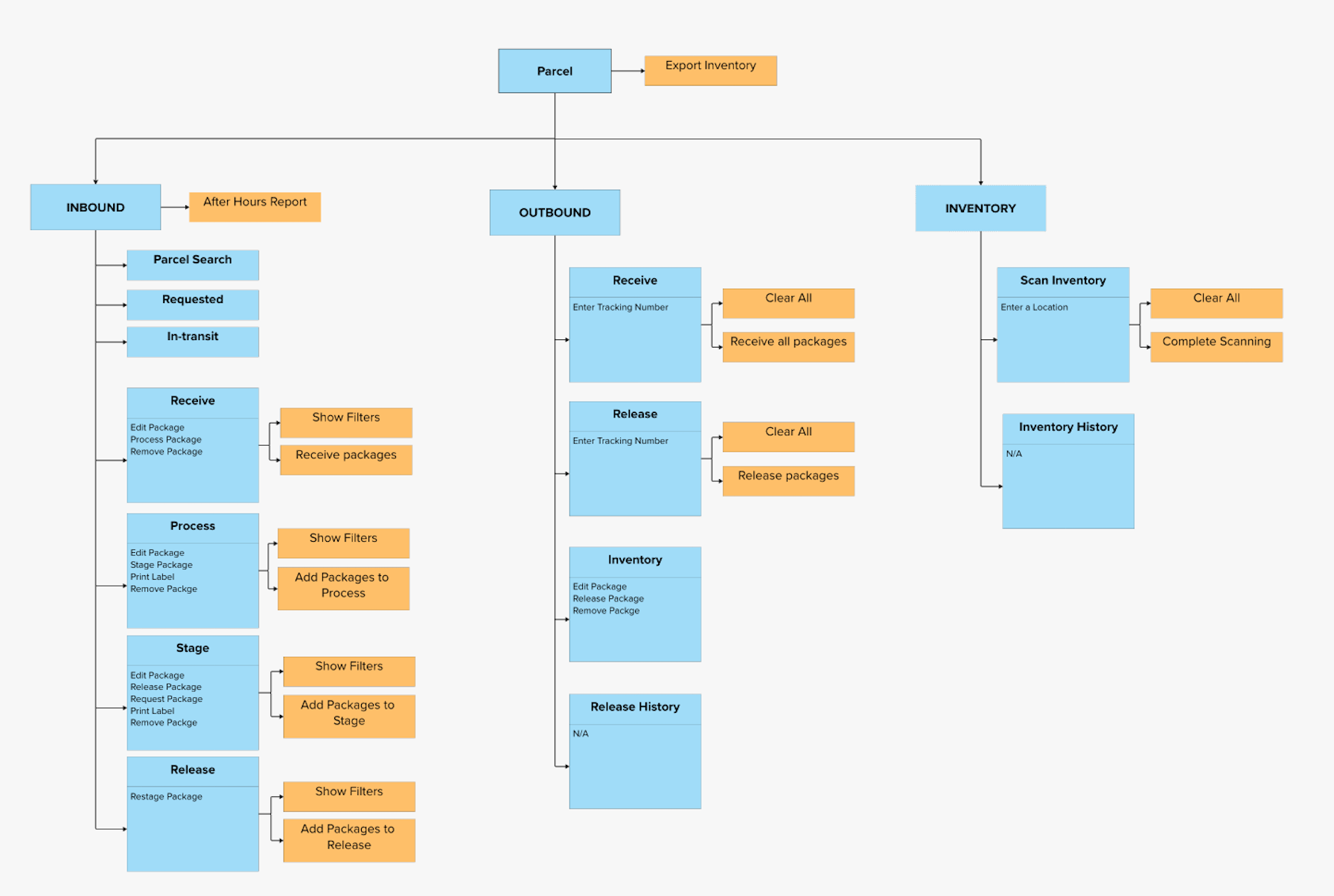 Site map of the FedEx Parcel Management application