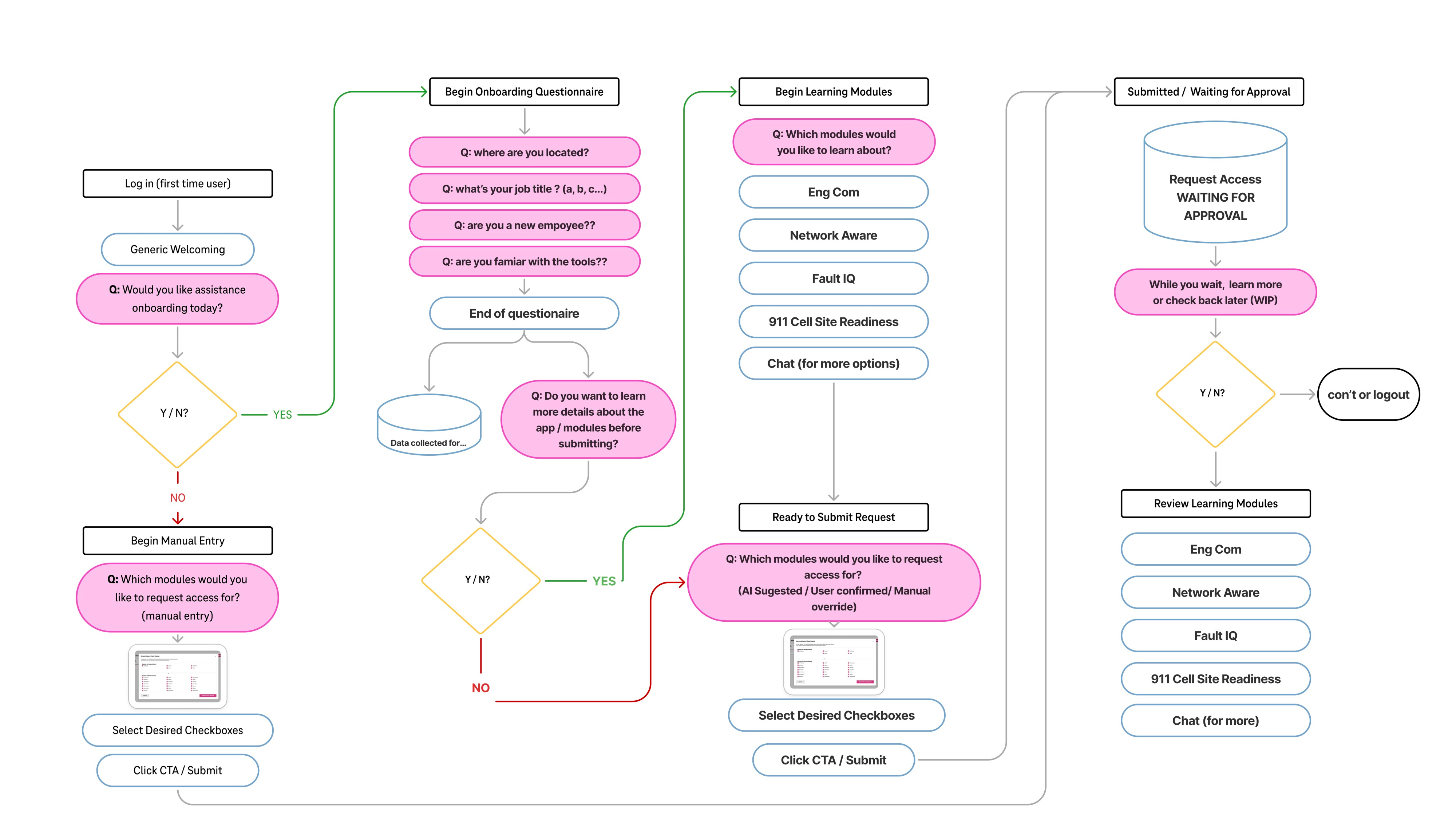 New user onboarding flow from first login through AI-assisted module access request