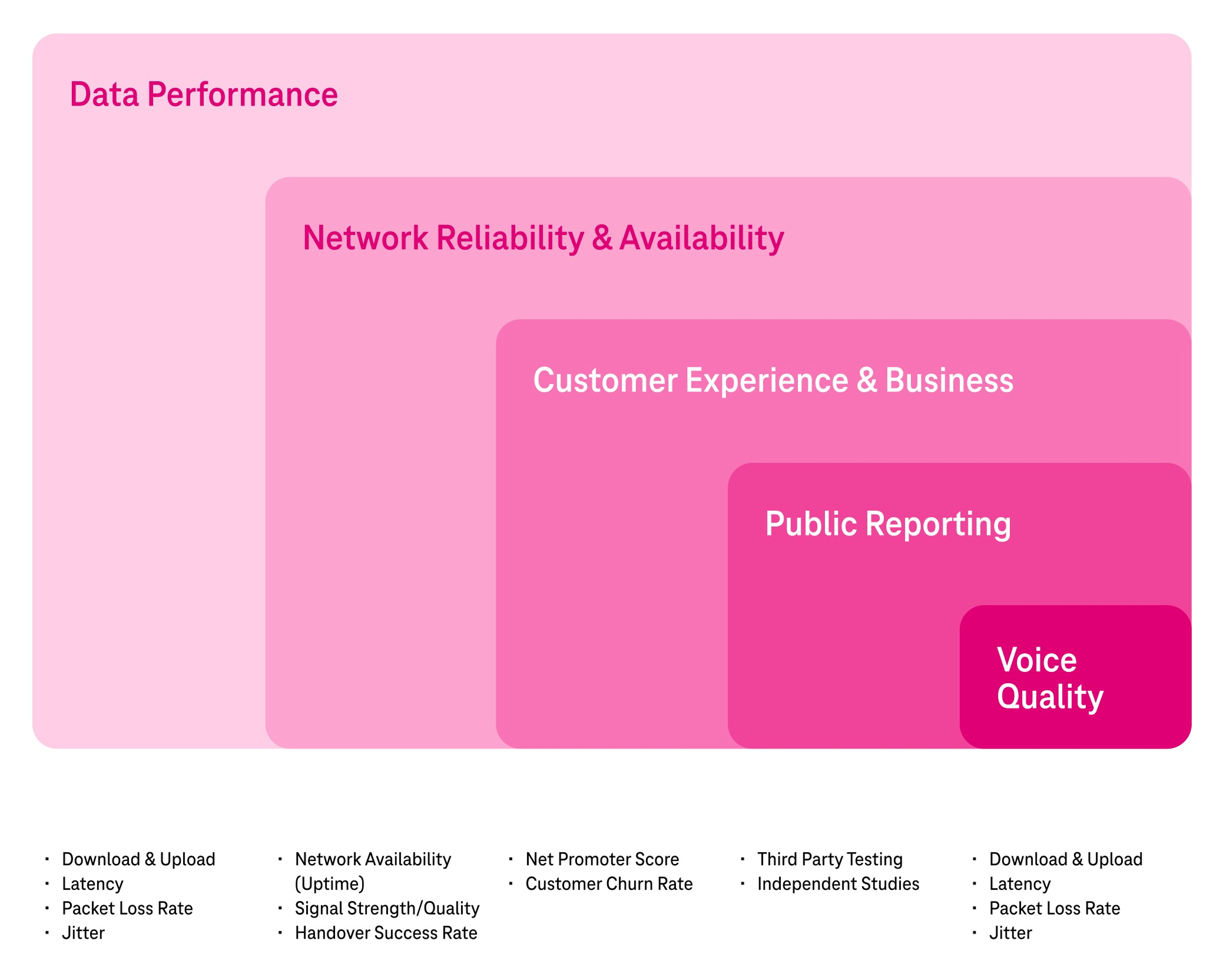Network metrics matrix spanning data performance, reliability, customer experience, public reporting, and voice quality