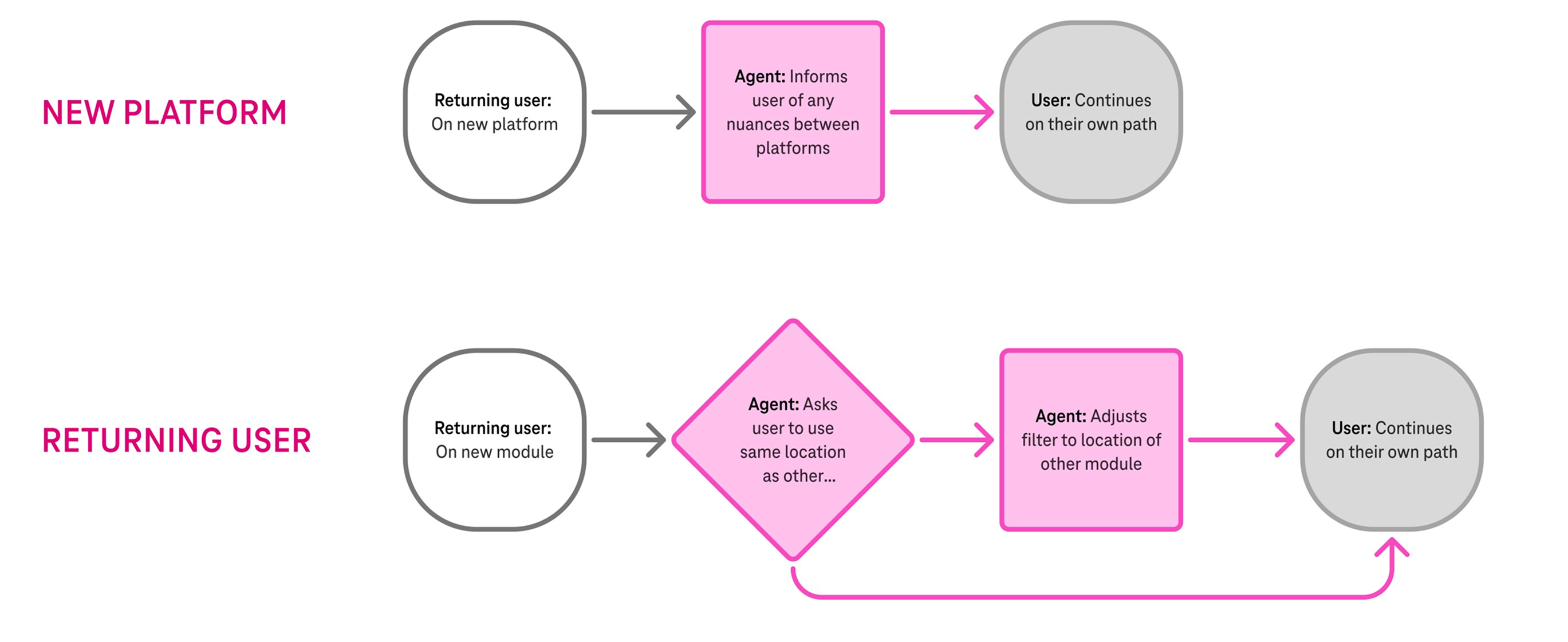 Agent decision flows for users on a new platform or module