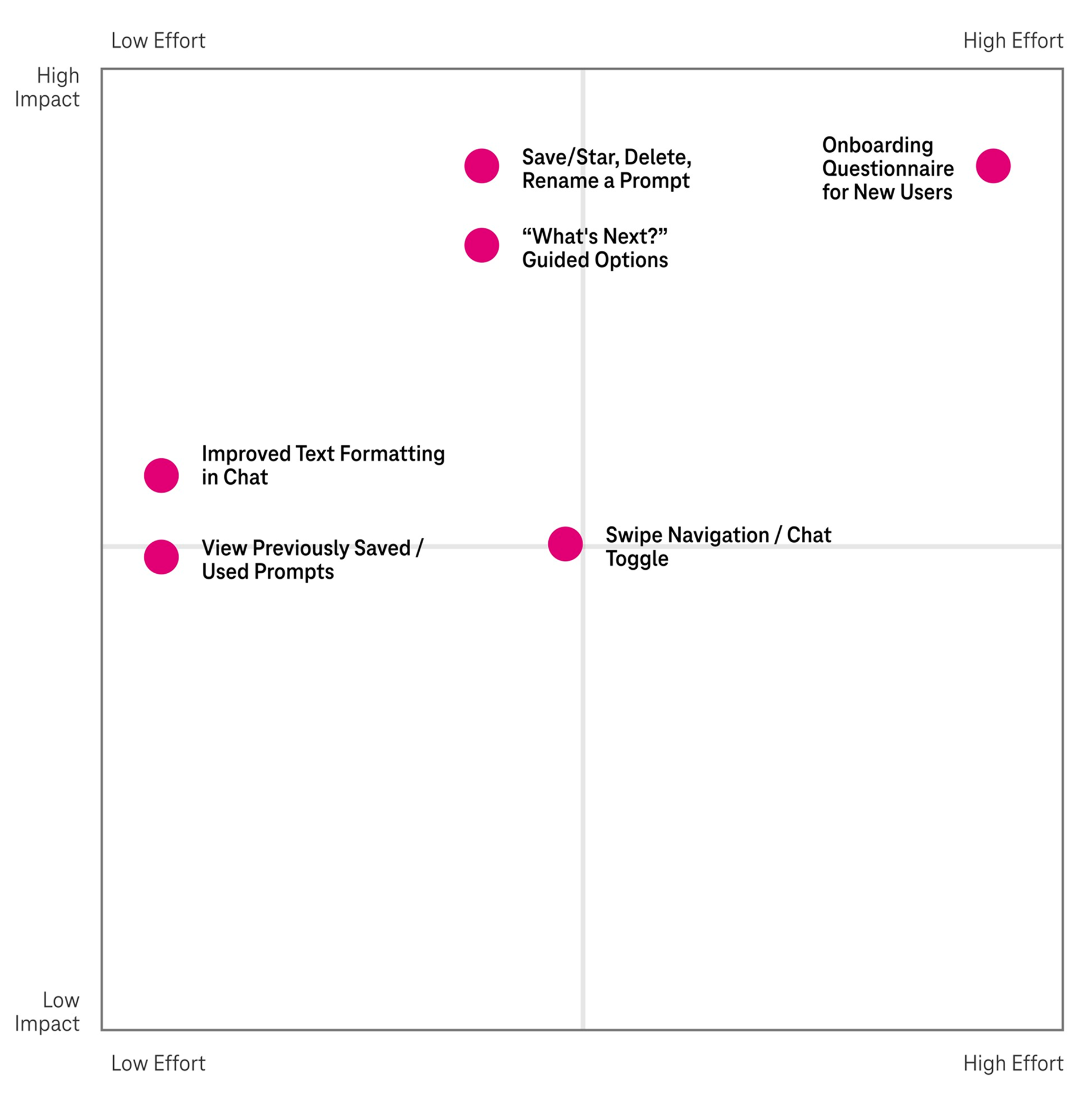 Impact versus effort matrix for NetHive IQ AI experience concepts